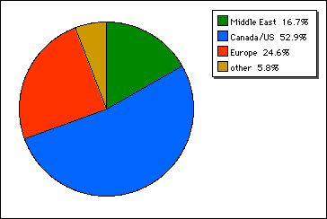 visitors' origins