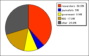 visitors' type